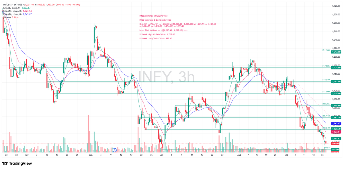 TradeNirva's tweet photo. #Infosys Infosys Limited (INE009A01021)

Level That Matters: << – [[1,050.45 - 1,057.10]] – >> 1,085.55

As on 25-Sep-2026 14:12:33 IST Low - 991.60

#PriceAction #TechnicalAnalysis #TradeCaseStudy https://t.co/GaHQ1uqoxJ