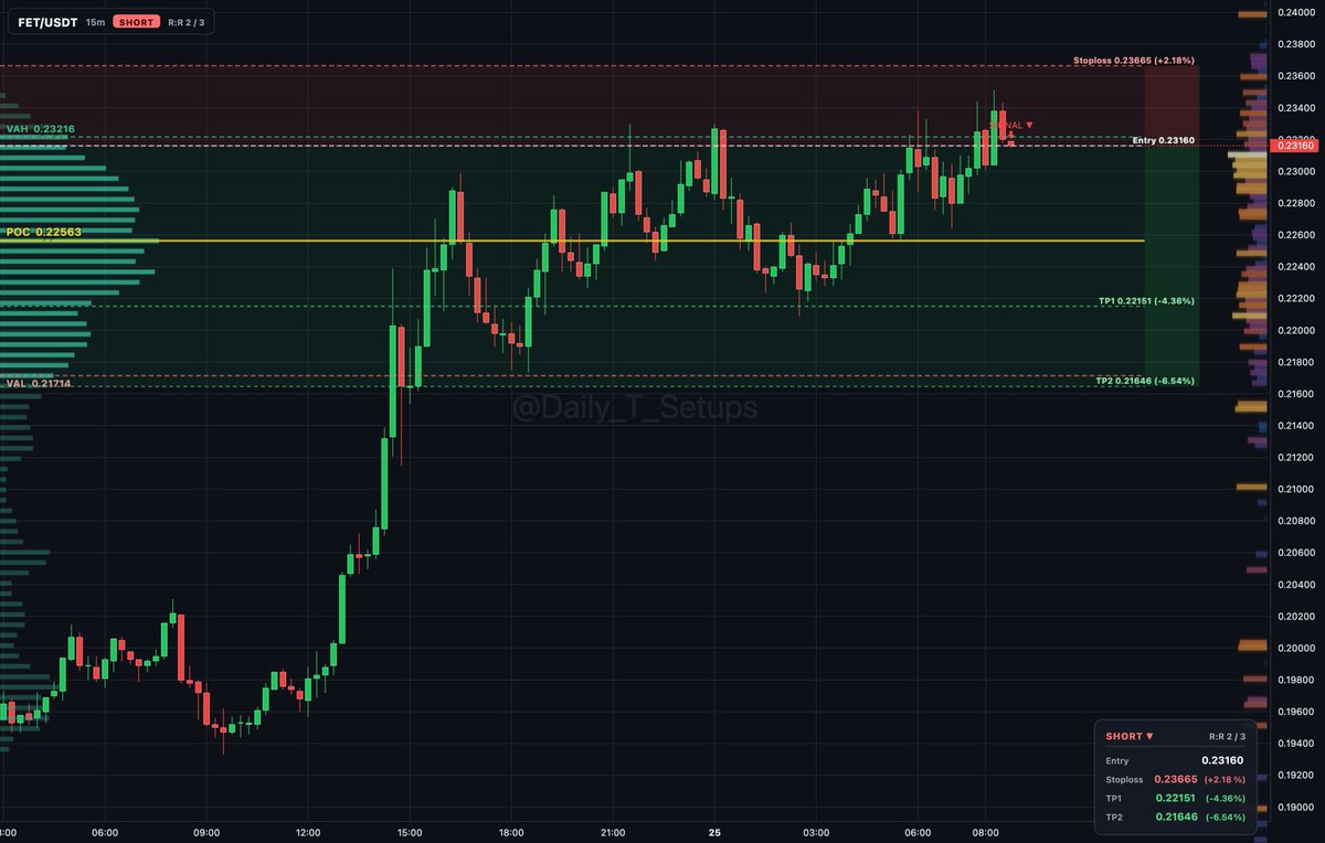 ethereum:0xaea46a60368a7bd060eec7df8cba43b7ef41ad85 auction rotation shows balanced distribution inside value area between 0.21714 and 0.23216.

🔽 Short setup
