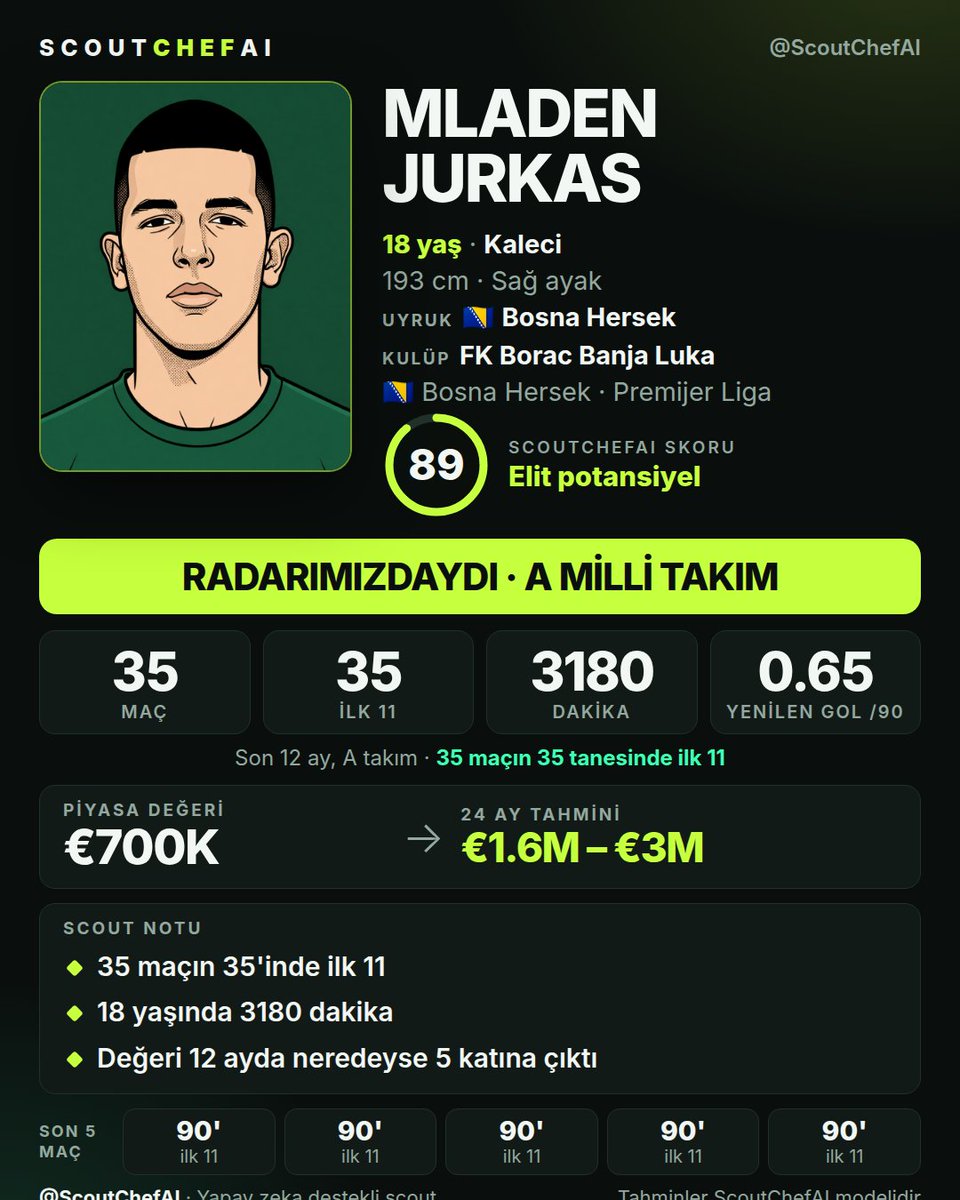 ScoutChefAI's tweet photo. 4 gün önce burada yazmıştık: Mladen Jurkas 🇧🇦

Dün Bosna Hersek A Milli Takımı'na çağrıldı. Henüz 18 yaşında.
Son 12 ayda Borac'ta 35 maçın 35'inde ilk 11.

🟩🟩🟩🟩🟩🟩🟩🟩🟩⬜ 89/100
#ScoutChefAI https://t.co/X5tWCWAENs