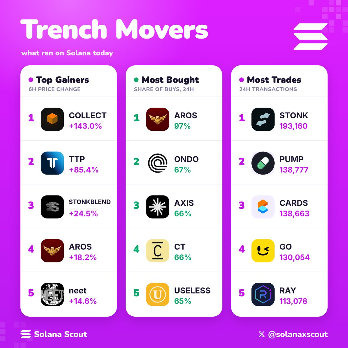 solanaxscout's tweet photo. Trench movers on @solana

what's your play after seeing these boards move like that?

🟪 Top Gainers, 6h
solana:nDZknLvfFRp5rgUHdzTrQsmSY5NKzoavqdLjSHVpump @gocollectfun +143.0%
solana:5iqjhP5ig6JWdXQf6hYAwojZeMf11pTCvH87gCQtpump @trendtraderalgo +85.4%
solana:2Ngvnnkwrwq5u4RYV5WYKJ2wiQoEkKaVCc4LuuhYSTNK @Stonkblends +24.5%
solana:DVdVsMUC8RyZcWtd6jn7BnyTd7dHEh7k4C5zsM9PCMtd +18.2%
solana:Ce2gx9KGXJ6C9Mp5b5x1sn9Mg87JwEbrQby4Zqo3pump @neet_sol +14.6%

🟪 Most Bought, 24h
solana:DVdVsMUC8RyZcWtd6jn7BnyTd7dHEh7k4C5zsM9PCMtd 97%
ethereum:0xfaba6f8e4a5e8ab82f62fe7c39859fa577269be3 67%
$AXIS 66%
$CT 66%
$USELESS @theuselesscoin 65%

🟪 Most Trades, 24h
$STONK @LaunchOnSF 193,160
$PUMP @pumpfun 138,777
solana:CARDSccUMFKoPRZxt5vt3ksUbxEFEcnZ3H2pd3dKxYjp @Collector_crypt 138,663
$GO @lesgodotfun 130,054
solana:4k3Dyjzvzp8eMZWUXbBCjEvwSkkk59S5iCNLY3QrkX6R @raydiumprotocol 113,078