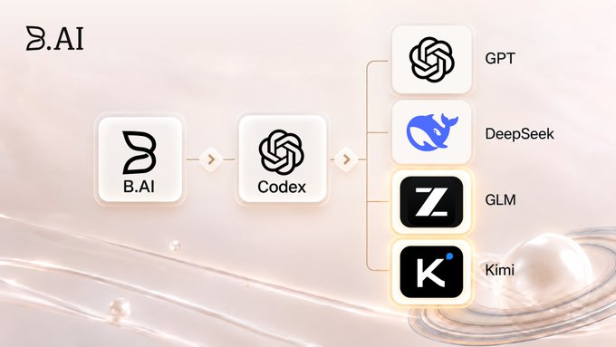 A diagram showing B.AI connected through Codex to four AI models: GPT, DeepSeek, GLM, and Kimi.