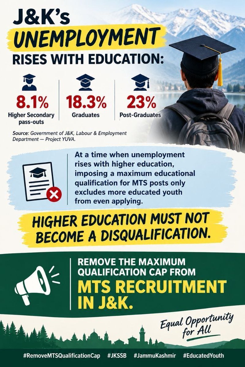 tajamulhussain_'s tweet photo. @INCJammuKashmir @INCIndia Sir @RahulGandhi we aspirants are Requesting @JKNC_ and @INCJammuKashmir from last 25 days for removing of 10+2 max qualification bar from mts posts which are already notified by jkssb under 09of2026 but there is no response from jknc govt. Despite visiting secretrait every day https://t.co/6Fa9FmZW6F