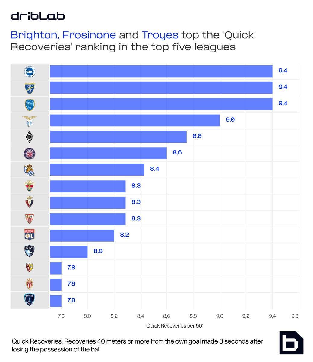 driblab's tweet photo. 🔵 - Did you know that newly-promoted Frosinone and Troyes are averaging the joint-most Quick Recoveries per 90 minutes in the Top Five Leagues? https://t.co/pfx80AZ3lE