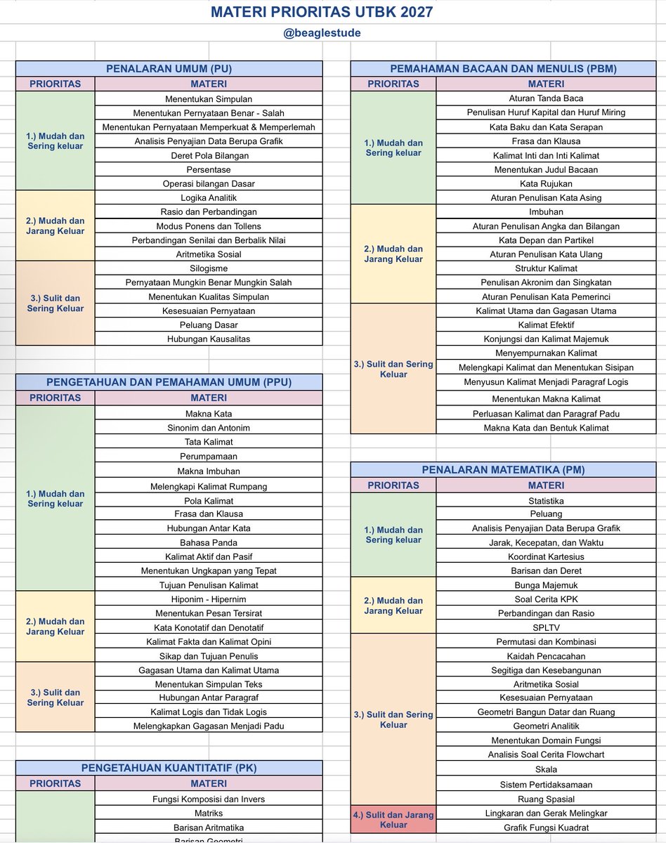 beaglestude's tweet photo. [ MATERI PRIORITAS UTBK SNBT 2027 ]
🖇️ : https://t.co/VvMqhrOB62

Join ch for more! https://t.co/rH2ph0xmAk https://t.co/zAbtbsJ7vp