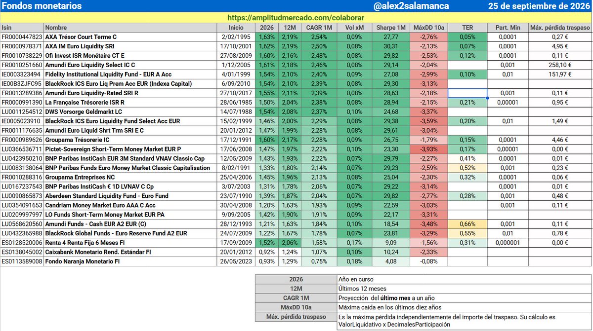 Alex2Salamanca's tweet photo. Ahí os paso tablas de fondos monetarios, RF ultra C/P y RF C/P tras la subida de tipos de hace unos días. Los AXA y los DWS liderando las dos primeras categorías https://t.co/YvXSxfCwxf