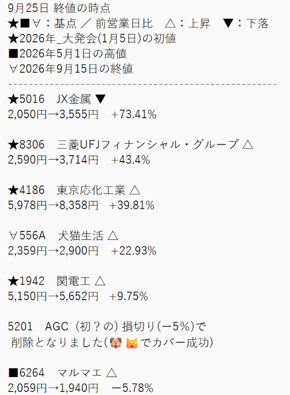 _V1_JPX's tweet photo. @kiko_kabu 9月25日_終値最新
【きこさん銘柄 の騰落状況】
★■∀：基点 ／ 前営業日比　△：上昇　▼：下落

★2026年_大発会(1月5日)の初値
■2026年5月1日の高値
∀2026年9月15日の終値

画像で参照ください https://t.co/EPczO7WcEH