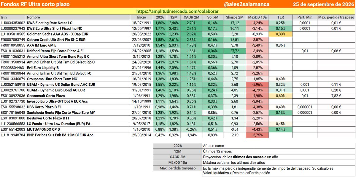 Alex2Salamanca's tweet photo. Ahí os paso tablas de fondos monetarios, RF ultra C/P y RF C/P tras la subida de tipos de hace unos días. Los AXA y los DWS liderando las dos primeras categorías https://t.co/YvXSxfCwxf