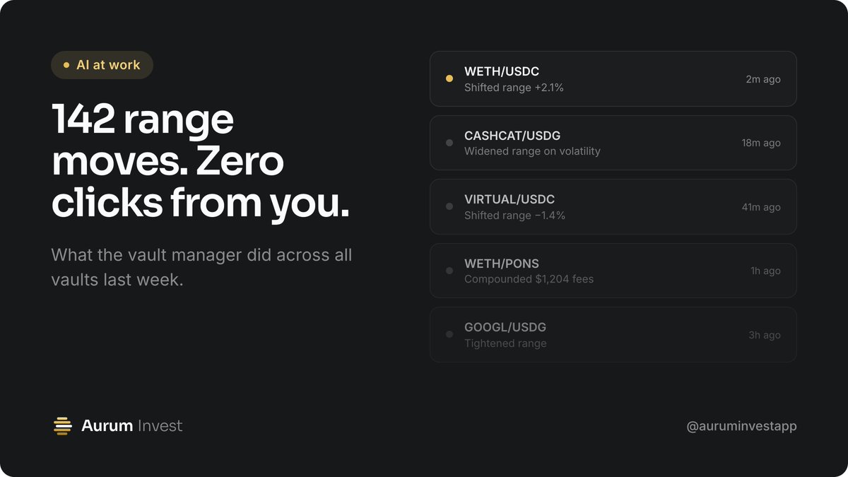 AurumInvestApp's tweet photo. What can you expect on day 1 from the Aurum platform?

We will launch AI managed liquidity vaults. The agent autonomously defines ranges for liquidity pools on Robinhood.
What sets us apart is that, from day one, the agent autonomously claims your earned fees once a small threshold is reached and directly reinvests them.

Take a look at the screenshot below. The APR numbers we can achieve with these range moves and auto-compounding are incomparable to traditional defi protocols. The power of compounding interest shows us what potential we can unlock utilizing sophisticated AI.

The platform will launch tomorrow and the token will follow in the coming days.