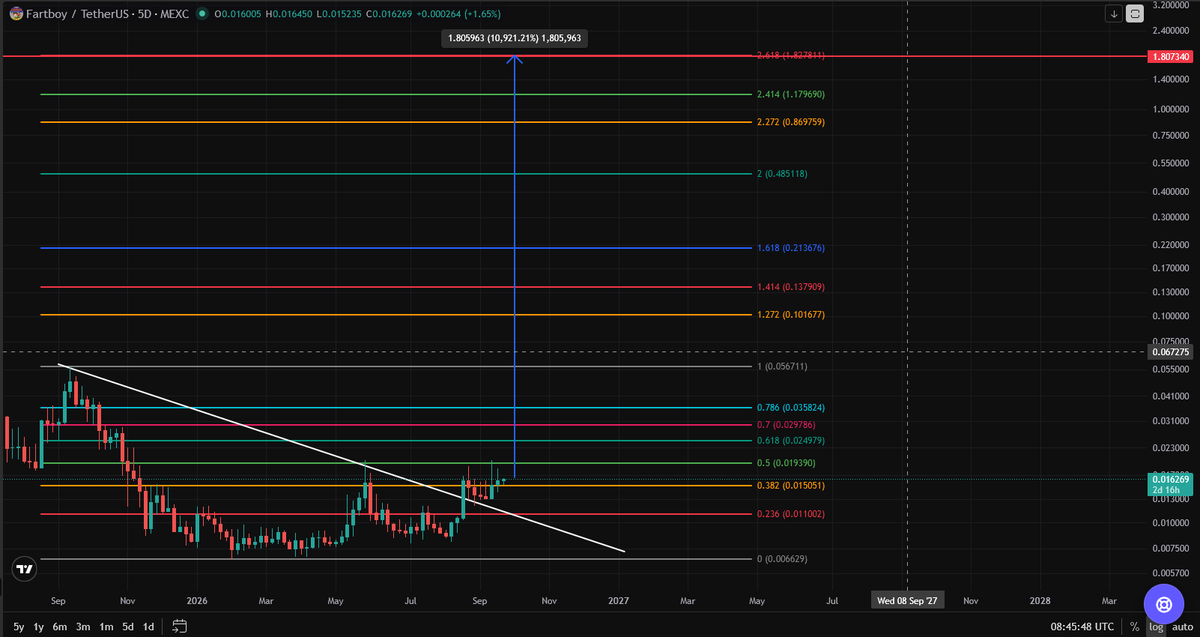 Coins_Kid's tweet photo. This is the part where you see $BTC slowdown and #Memecoins1000x  go crazy! 

Opportunity never feels like opportunity! 

solana:y1AZt42vceCmStjW4zetK3VoNarC1VxJ5iDjpiupump  to the 2.618 fib! SEND IT! https://t.co/6Xvxsr1zjT
