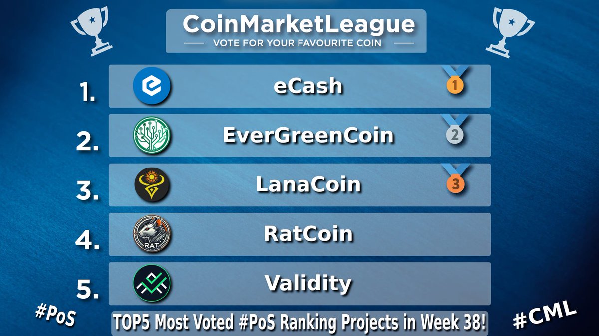 CML_Crypto's tweet photo. TOP5 Most Voted #PoS Ranking Projects - Week 38 🔥

🥇 #XEC @eCash
🥈 #EGC @evergreencoin_
🥉 #LANA @LanaCoin
4️⃣ #RAT @RatcoinR
5️⃣ #VAL @ValidityTech https://t.co/ToNRf8Rptb
