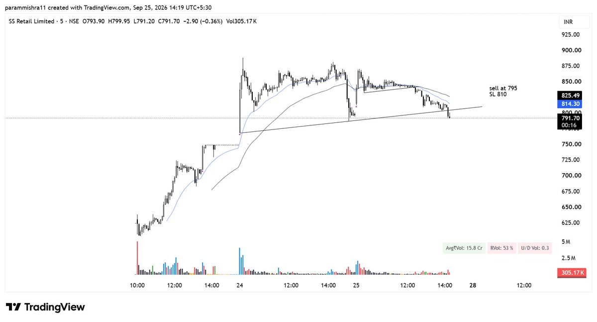 InflectionAlpha's tweet photo. SS RETAIL SHORT AT 795
SL 810
CAR - 0.25%
#ssretail https://t.co/KMjXB4YcBb