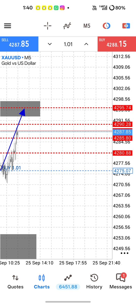 Armingold2's tweet photo. TP2 HIT SUCCESSFULLY 🔥
WITH 120+++ PIPS

LETS MOVE TO NEXT TERGET 🔥✅
#GOLD #XAUUSD #FOREX https://t.co/2sShxQCyTX