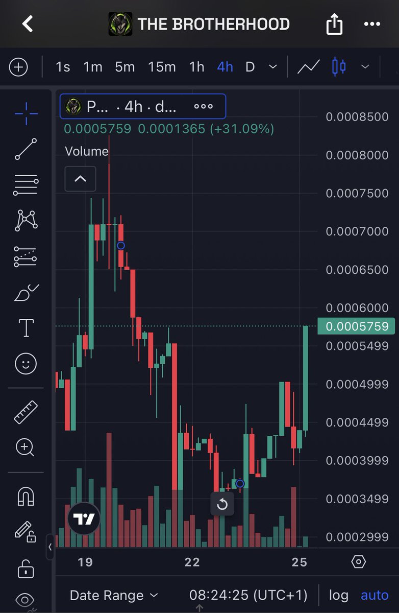 Noir_Adebola's tweet photo. 🐺 DAY 27 — THE PACK IS BACK.

Yesterday, one whale exited with almost $4,000 in a single sell, triggering a wave of sells that pushed $PACK below the $400K region.

But the Brotherhood stepped in.

The community bought. The devs supported. The whales stepped up.

Now $PACK is back above $500K and currently sitting around $570K MC, pushing toward $600K again.

This is what makes The Brotherhood different. The chart can shake, but the Pack keeps building.

And the dev keeps working very hard !

At $1M MC, the team plans to fast-track CoinMarketCap with a $5K push, followed by the project’s first CEX listing.

TG: thebrotherhoodrobin

Website: https://t.co/WuaWQAm0ls

CA: 0x27495511b8A2e163efC75d788706a40Dd100Bc27

NO WOLF LEFT BEHIND. 🐺💚