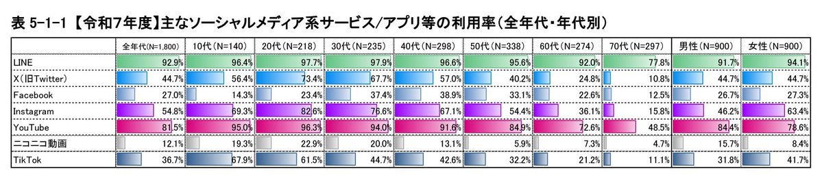 steco_shimizu's tweet photo. 正式な記者会見（ぶら下がり取材含め）、回数が少ないと指摘されている高井首相

X（約300万人のフォローワー）では長文のポストを頻繫にされています

総務省の報告書（https://t.co/Iua2bTnruM）によると

Xを使っている人は44.7%（60代：24.8％、70代：10.8%）

一部の人にしか声は届いていない https://t.co/eYIa71qBd9