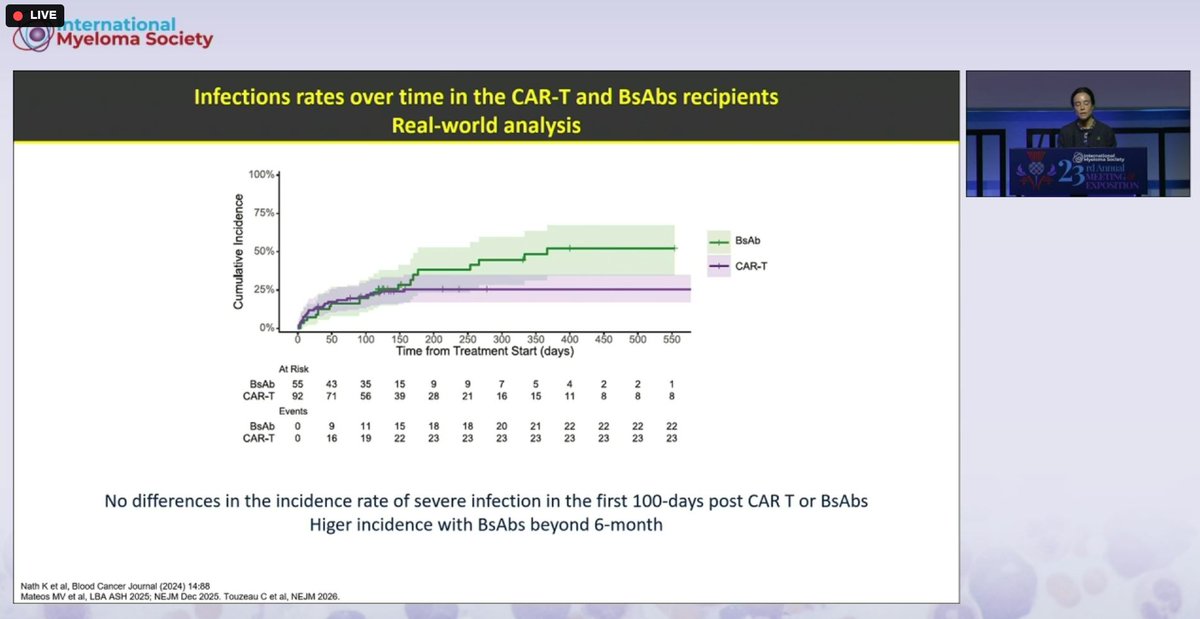 Pablo Tenorio Feixas (@ptenfei) — #IMS26 — Extended dosing intervals were associated with lower annualized infection rates, even with concomitant immunoglobulin replacement