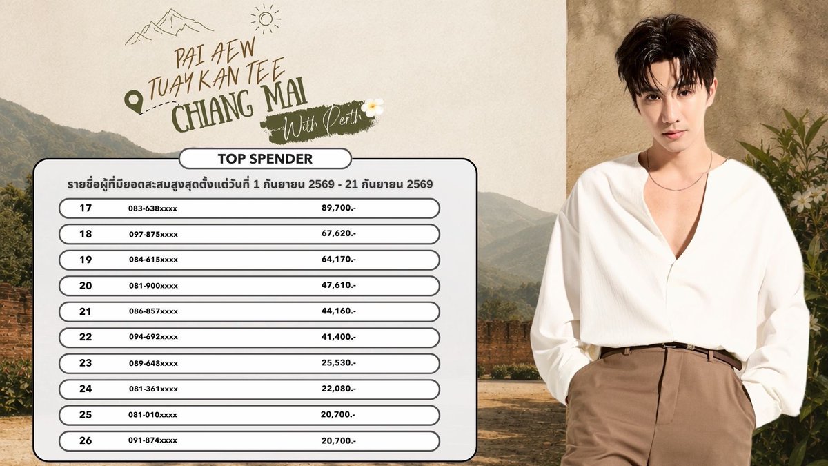 DrAllyBrand's tweet photo. ประกาศรายชื่อผู้โชคดีสำหรับงาน
https://t.co/trEMLpbBXR Pai Aew Tuay Kan Tee Chiang Mai With Perth 🍂

No.1 - 16 : JOIN TRIP 🏕️
No.17 - 26 : VDO CALL 📞

ผู้โชคดีสามารถยืนยันสิทธิ์ได้ทาง Line Official ของทางแบรนด์ โดยแจ้งชื่อและเบอร์ที่ร่วมกิจกรรม

- คำตัดสินของบริษัทถือเป็นที่สิ้นสุดไม่สามารถเปลี่ยนยกเลิกหรือขอรับเงินคืนทุกกรณี 
- กรณียอดสะสมเท่ากันทางแบรนด์ให้ลำดับก่อนหน้ากับลูกค้าที่เปิดบิลแรกเข้ามาก่อนไม่ได้นับจากยอดที่เท่ากันก่อน  
- ผู้โชคดี Lucky Fan มาจากการแรนด้อมรายชื่อทั้งหมด 
- กรณีมีข้อมูลที่ผิดพลาดทางแบรนด์จะทำการลบเพื่อแก้ไขข้อมูลและอัพเดทอีกครั้ง

สอบถามรายละเอียดได้ที่ 
Line Official :@drallybrand

#DrAllySun #DrAlly  
#DrAllyThailand
#PerthTanapon #KDPPE