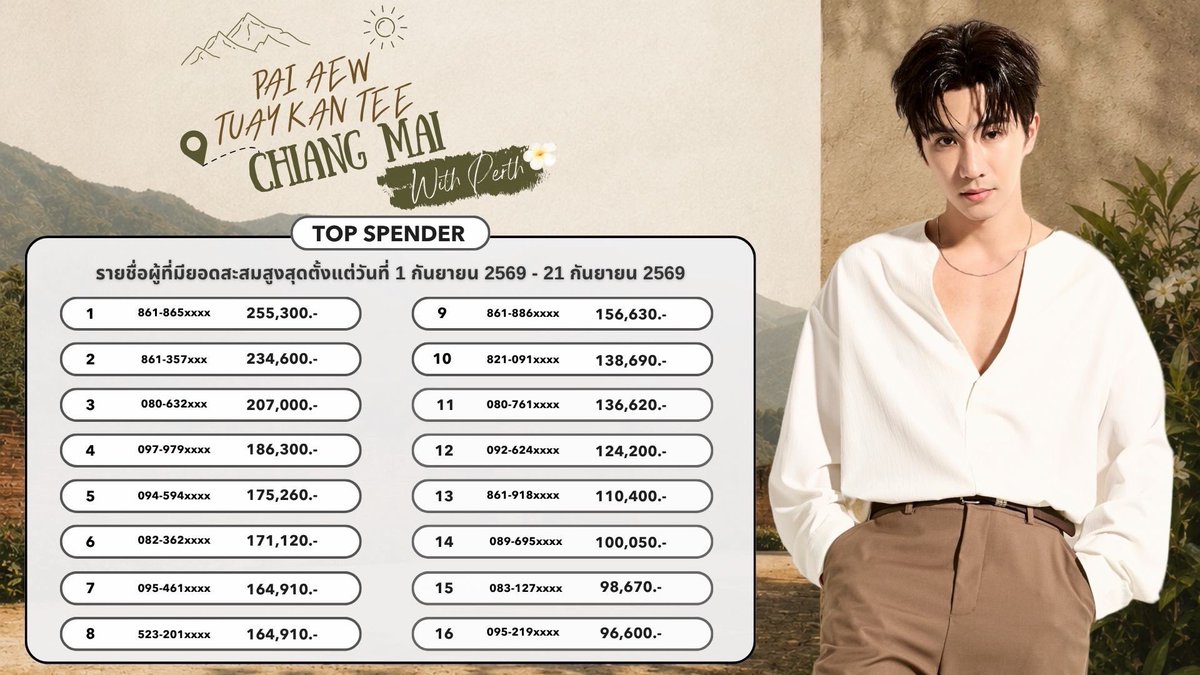 DrAllyBrand's tweet photo. ประกาศรายชื่อผู้โชคดีสำหรับงาน
https://t.co/trEMLpbBXR Pai Aew Tuay Kan Tee Chiang Mai With Perth 🍂

No.1 - 16 : JOIN TRIP 🏕️
No.17 - 26 : VDO CALL 📞

ผู้โชคดีสามารถยืนยันสิทธิ์ได้ทาง Line Official ของทางแบรนด์ โดยแจ้งชื่อและเบอร์ที่ร่วมกิจกรรม

- คำตัดสินของบริษัทถือเป็นที่สิ้นสุดไม่สามารถเปลี่ยนยกเลิกหรือขอรับเงินคืนทุกกรณี 
- กรณียอดสะสมเท่ากันทางแบรนด์ให้ลำดับก่อนหน้ากับลูกค้าที่เปิดบิลแรกเข้ามาก่อนไม่ได้นับจากยอดที่เท่ากันก่อน  
- ผู้โชคดี Lucky Fan มาจากการแรนด้อมรายชื่อทั้งหมด 
- กรณีมีข้อมูลที่ผิดพลาดทางแบรนด์จะทำการลบเพื่อแก้ไขข้อมูลและอัพเดทอีกครั้ง

สอบถามรายละเอียดได้ที่ 
Line Official :@drallybrand

#DrAllySun #DrAlly  
#DrAllyThailand
#PerthTanapon #KDPPE