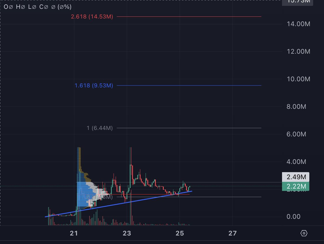 captjackcrypto's tweet photo. robinhood:0xe02c53d448a62067b2ac10ed70f5bc6c29471386 
tp1 ~10 tp2 ~15 https://t.co/wnqVNayQWM