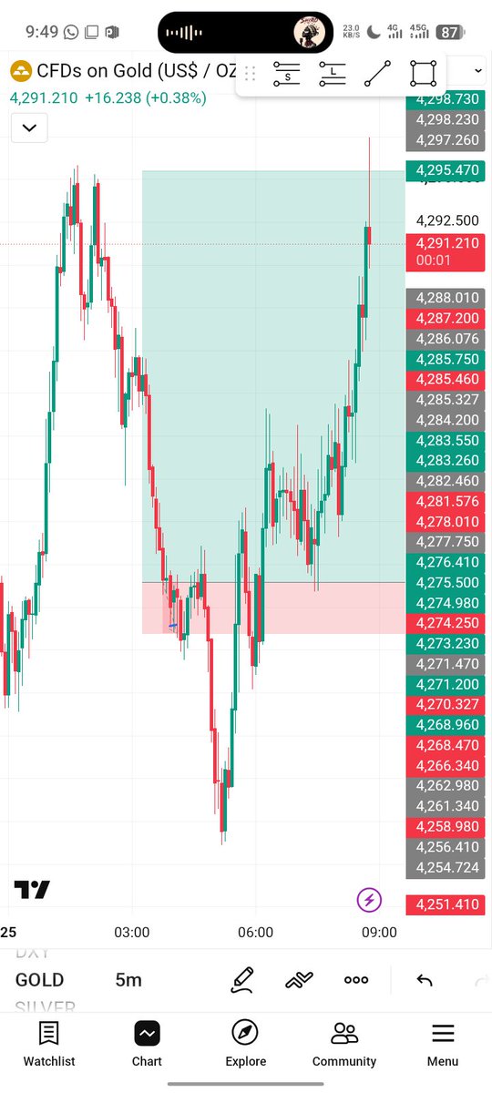 wisdomande's tweet photo. I chop SL for #XAUUSD today for Asain session again 🥲 https://t.co/H2oXCn7gZ0