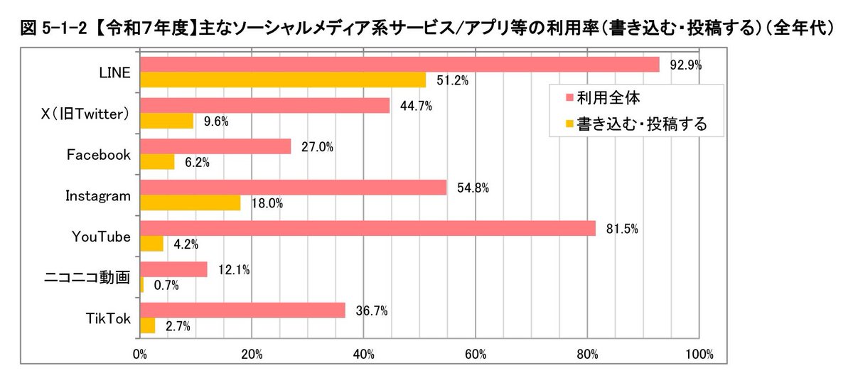steco_shimizu's tweet photo. 正式な記者会見（ぶら下がり取材含め）、回数が少ないと指摘されている高井首相

X（約300万人のフォローワー）では長文のポストを頻繫にされています

総務省の報告書（https://t.co/Iua2bTnruM）によると

Xを使っている人は44.7%（60代：24.8％、70代：10.8%）

一部の人にしか声は届いていない https://t.co/eYIa71qBd9