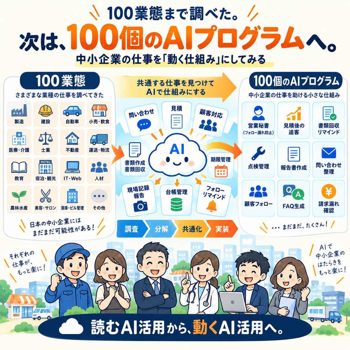 toshizo2023ip's tweet photo. 営業担当者がすることは、基本的に一つ。LINEに話すだけ。

「あとで電話しよう」
「次の車検前に連絡しよう」
「この件は社内で聞いておこう」

お客様と話している最中に、「ちょっと待ってください、タスク管理システムを開きます」とは言えません。だから、思いついたことをLINEに送るだけにしました。

毎朝6時、AIがそれを読みます。誰のお客様で、何をする必要があって、期日はいつか。整理して「今日のフォロー一覧」を作ります。

7時台に、その一覧がLINEに届く。

終わったら「1終わった」と返すだけ。終わっていない仕事は、翌朝も残ります。

忘れないために、人間が毎日タスク管理画面を見に行くのではない。忘れそうな仕事の方から、毎朝やってくる。

人間をシステムに合わせるのではなく、システムの方を人間に合わせる。そういう発想です。

ただ、全部をAIにやらせてはいません。

決まった処理はプログラム。
曖昧な情報処理はAI。
責任を伴う判断は人間。

業種別AI活用ベストプラクティスが100業態に到達しました。目標200の、ちょうど半分です。

でも、いちばん面白いのは記事が100本になったことではなく、100業態を横に並べたことで、その先に作るものが見え始めたことでした。

▼ 100業態まで調べた。次は、中小企業の仕事を「100個のAIプログラム」にしてみる
https://t.co/gff2jf7mvs

#中小企業 #経営者 #AI活用