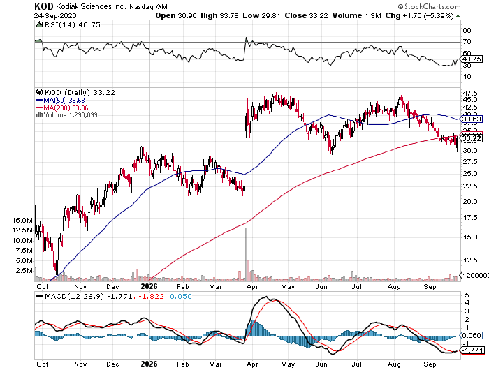 StockTickerZone's tweet photo. $KOD Kodiak Sciences (KOD) Stock Looks Overvalued After Its 15x Run - Yahoo Finance #stocks #news https://t.co/xTVjtOppro
