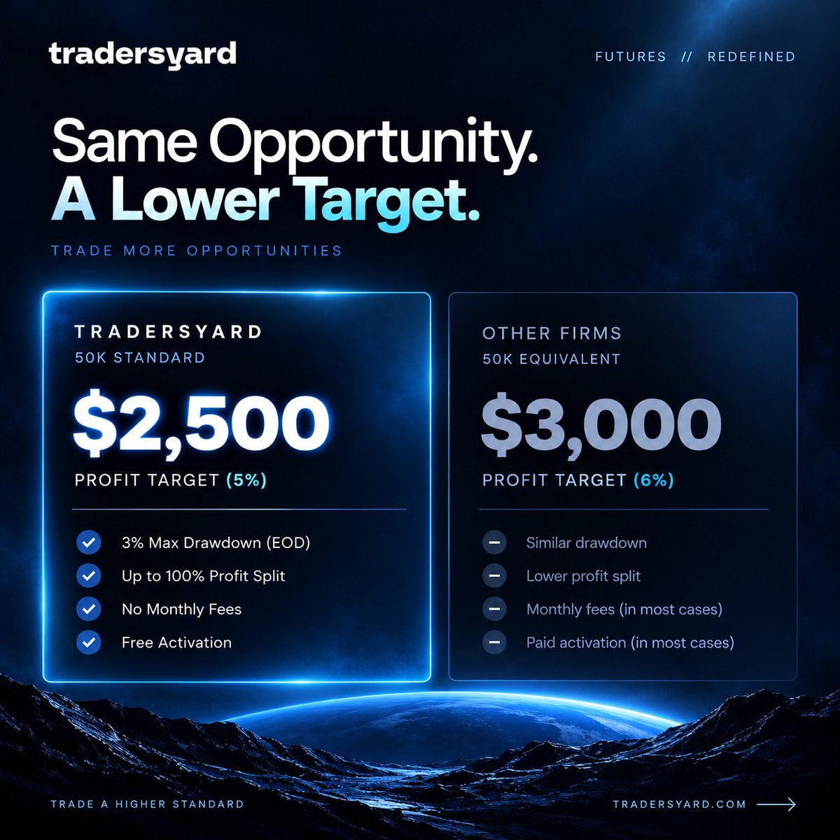 TradersYard's tweet photo. The industry standard isn't great, we decided to improve that. 

With our Standard account you get cheaper price and a lower target.

Give it a try here : https://t.co/pak89OiLXl

Use code : WELCOME30 for 30% off first purchase

Use code : FUTURES for 20% off recurring purchases https://t.co/EDk1l4mwJU