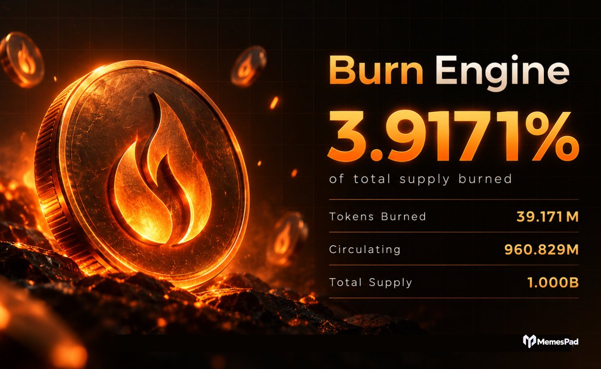 memespad's tweet photo. 39.171 million tokens burned. 3.9171% of the total supply permanently removed from circulation.

Every swap keeps the burn engine moving and the MemesPad flywheel turning. https://t.co/y2GSvFB4uJ