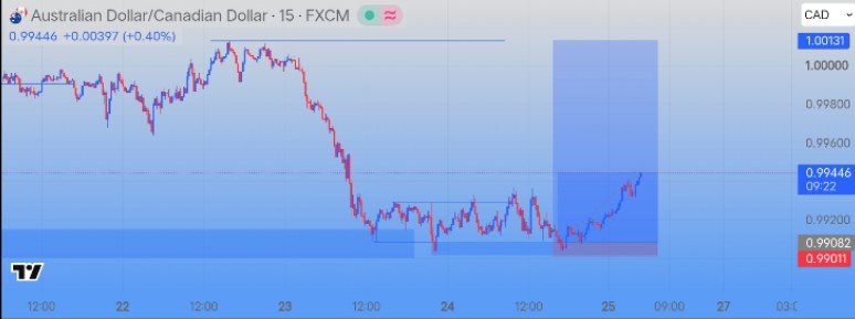 callmevictory01's tweet photo. #AUDCAD triggered 🥷🔥 https://t.co/y8oEC767fL