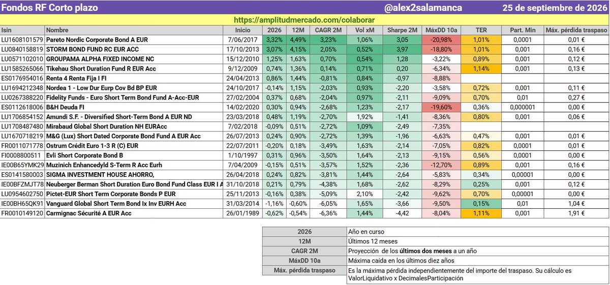 Alex2Salamanca's tweet photo. Ahí os paso tablas de fondos monetarios, RF ultra C/P y RF C/P tras la subida de tipos de hace unos días. Los AXA y los DWS liderando las dos primeras categorías https://t.co/YvXSxfCwxf