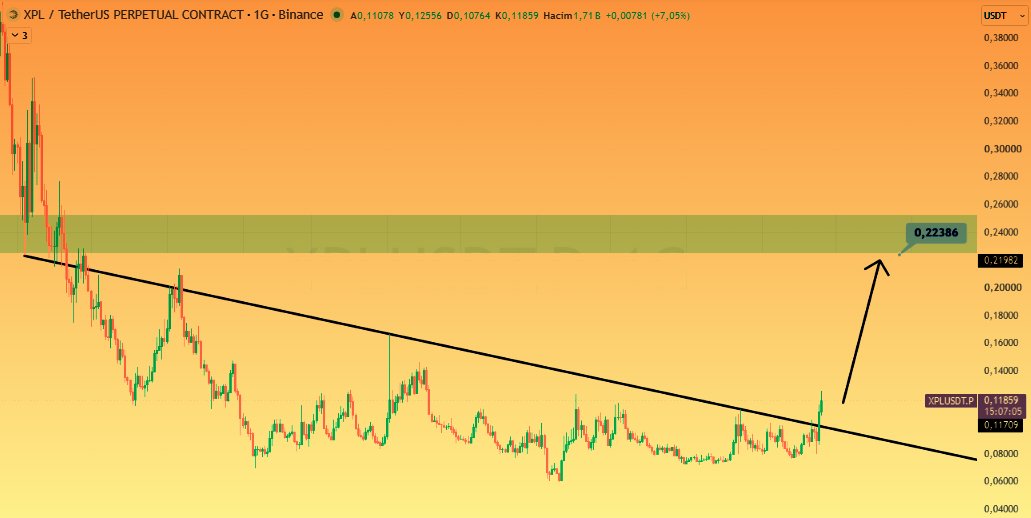 CryptoHayal's tweet photo. #xpl #XPLUSDT #Altcoin #Binance

$XPL Günlük düşen trendini kırmış, hareketin devam etmesi halinde 2x yapma potansiyeli var.

Ayrıca analiz etmemi istediğiniz coinleri yoruma yazabilirsiniz.

Bu paylaşım kişisel piyasa görüşümdür, yatırım tavsiyesi değildir. https://t.co/yovT2WziWI