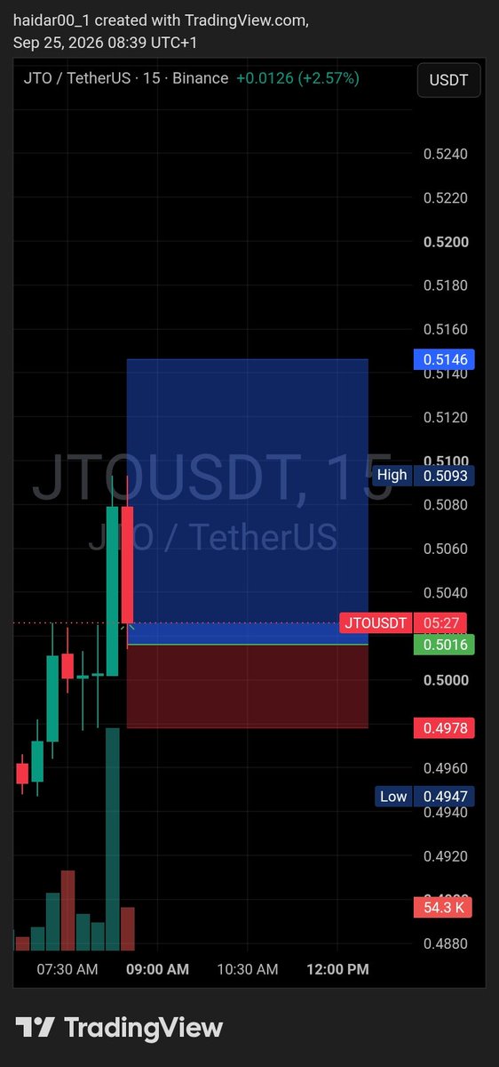 haidar00_1's tweet photo. $JTO / USDT - 15M LONG ✅

Entry: 0.5016
SL: 0.4978
TP: 0.5146 → Hit +2.57%

Clean breakout + volume confirmation.
Discipline > Emotion. 

1:3 RR secured 💰

#JTO #CryptoTrading #TradingView @bitfunded https://t.co/YKo5A0xd1T