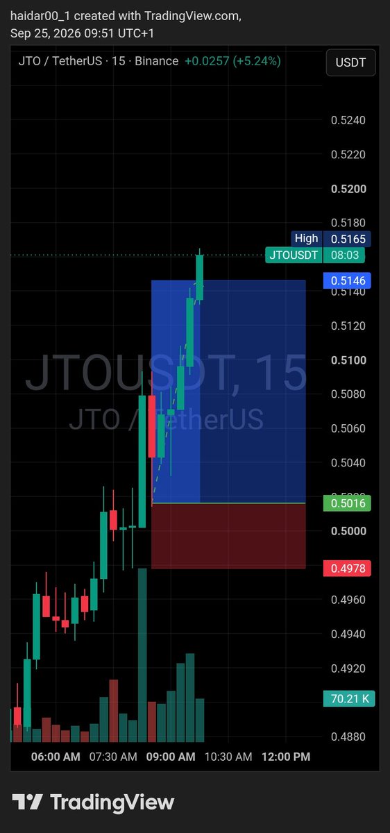 haidar00_1's tweet photo. $JTO / USDT - 15M LONG ✅

Entry: 0.5016
SL: 0.4978
TP: 0.5146 → Hit +2.57%

Clean breakout + volume confirmation.
Discipline > Emotion. 

1:3 RR secured 💰

#JTO #CryptoTrading #TradingView @bitfunded https://t.co/YKo5A0xd1T