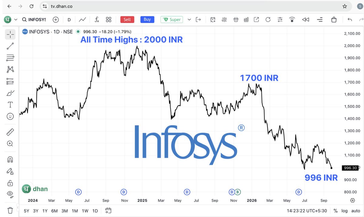 sumitkbehal's tweet photo. Infosys is now trading in 3 digits again 

If you liked buying Infosys at 2000 INR, you’re going to love buying it at 999 INR today at a 50% discount

Thank you, Mr. Murthy, for working 70 hours a week to reward loyal shareholders https://t.co/gDFCRFSGq7
