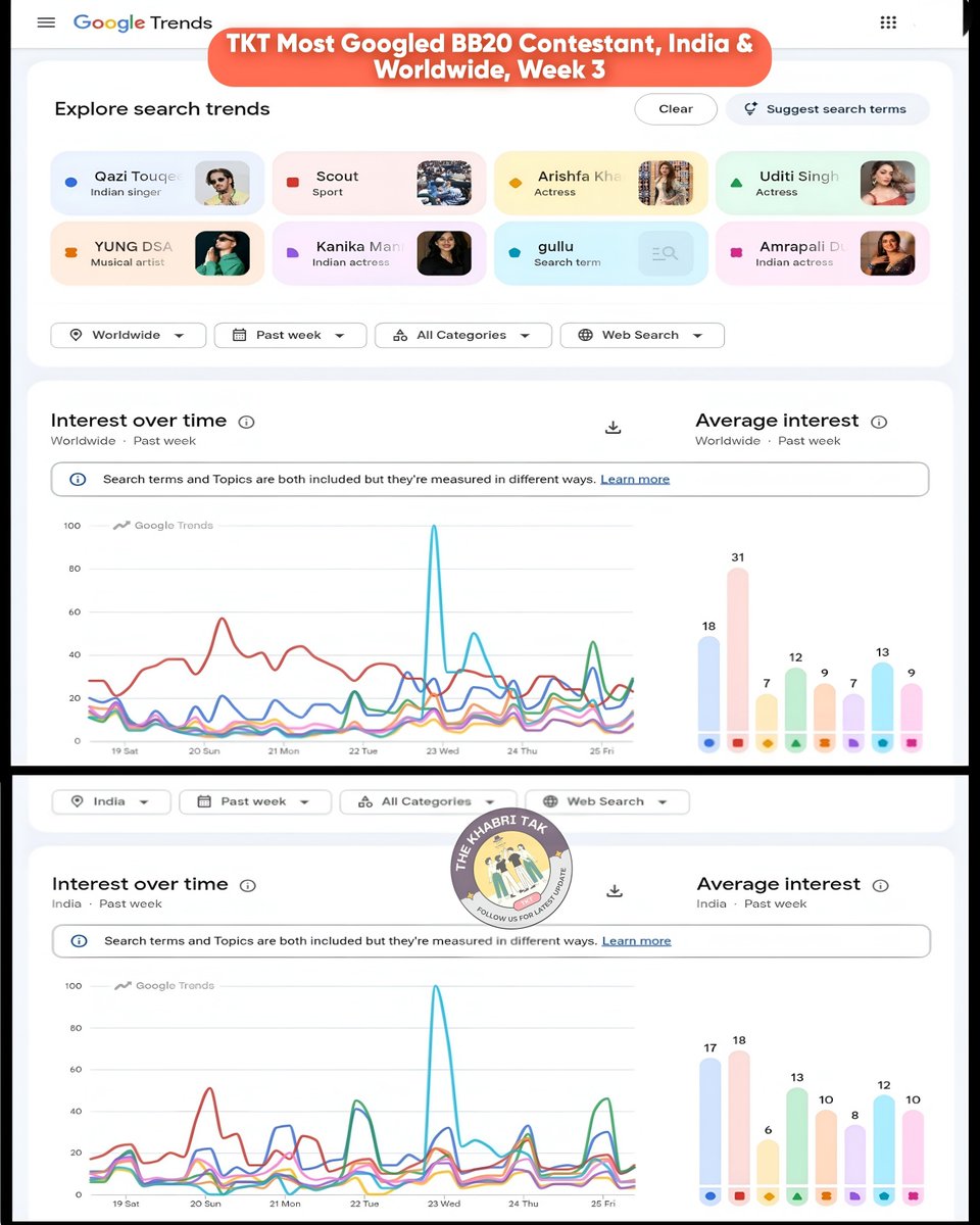 TheKhabriTak's tweet photo. Most Googled #BB20 Contestants :

WORLDWIDE :
🥇#ScoutOP   
🥈#QaziTouqeer       
🥉#Gullu        
⭐️#UditiSingh  
⭐️#YungDSA 
⭐️#AmrapaliDubey 
⭐️#ArishfaKhan
⭐️#KanikaMann 

INDIA :
🥇Scout  
🥈Qazi Touqeer      
🥉Uditi Singh         
⭐️Gullu   
⭐️Amrapali Dubey  
⭐️YungDSA  
⭐️Kanika Mann
⭐️Arishfa Khan  

Comment - Your Fav  
#BiggBoss #BiggBoss20  

Join - @TheKhabriTak for more