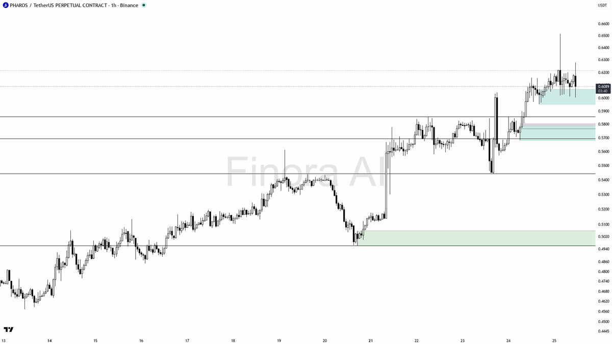 💥 $PHAROS -3% dip meets 15x volume yet bulls keep structure intact 🧵👇 
 [📷](https://pbs.twimg.com/media/HTDOwMIWUAATRHO.png) https://pbs.twimg.com/media/HTD