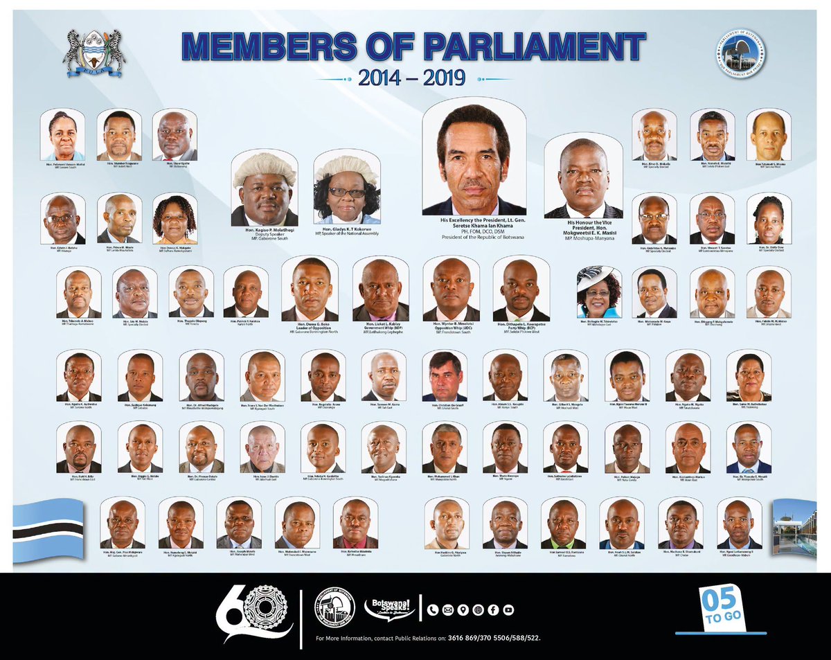 botswana_speaks's tweet photo. 𝟲 𝗗𝗘𝗖𝗔𝗗𝗘𝗦 𝗢𝗙 𝗣𝗔𝗥𝗟𝗜𝗔𝗠𝗘𝗡𝗧 | 𝟭𝟵𝟲𝟲–𝟮𝟬𝟮𝟲
𝗧𝗵𝗲 𝟭𝟭𝘁𝗵 𝗣𝗮𝗿𝗹𝗶𝗮𝗺𝗲𝗻𝘁 𝗼𝗳 𝗕𝗼𝘁𝘀𝘄𝗮𝗻𝗮 (𝟮𝟬𝟭𝟰–𝟮𝟬𝟭𝟵) — 𝗮𝗻𝗼𝘁𝗵𝗲𝗿 𝗰𝗵𝗮𝗽𝘁𝗲𝗿 𝗶𝗻 𝗼𝘂𝗿 𝗻𝗮𝘁𝗶𝗼𝗻’𝘀 𝗱𝗲𝗺𝗼𝗰𝗿𝗮𝘁𝗶𝗰 𝗷𝗼𝘂𝗿𝗻𝗲𝘆. https://t.co/j99eWGgjDv