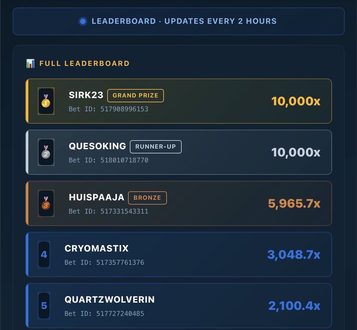maxxilabs's tweet photo. Wtf another 10,000x coming in from QUESOKING 🫪 climb that leaderboard on @Stake now by playing Mad Ducks 🚨🚨🚨

Check comments for info:

#maxxilabs #MadDucks https://t.co/qV4DLW7wmM
