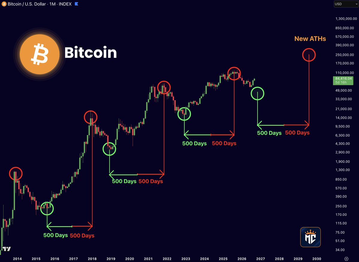 misterrcrypto's tweet photo. The next Bitcoin halving is now roughly 564 days away.

Historically, one simple strategy has worked extremely well:

Buy $BTC 500 days before the halving.
Sell $BTC 500 days after.

If Bitcoin has already bottomed, the accumulation window may already be closing.

Don’t be late. https://t.co/qJE9dVftEe