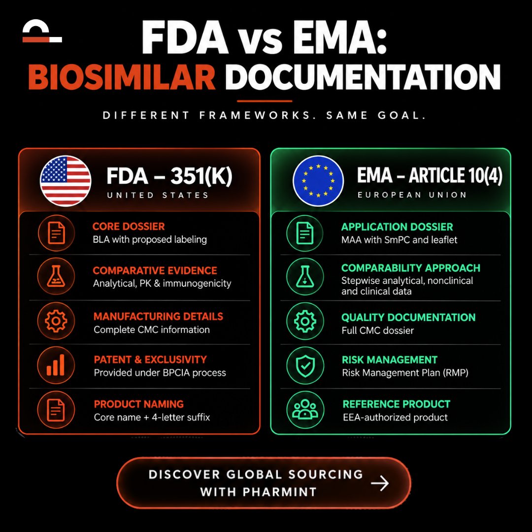 PharmintCo's tweet photo. FDA vs EMA: Different frameworks, same goal — biosimilar confidence. 🌍💊
Explore global pharma sourcing with Pharmint.
#Pharmint #Biosimilars #FDA #EMA #PharmaSourcing  #Pharmint https://t.co/j5N1jAU2Oq