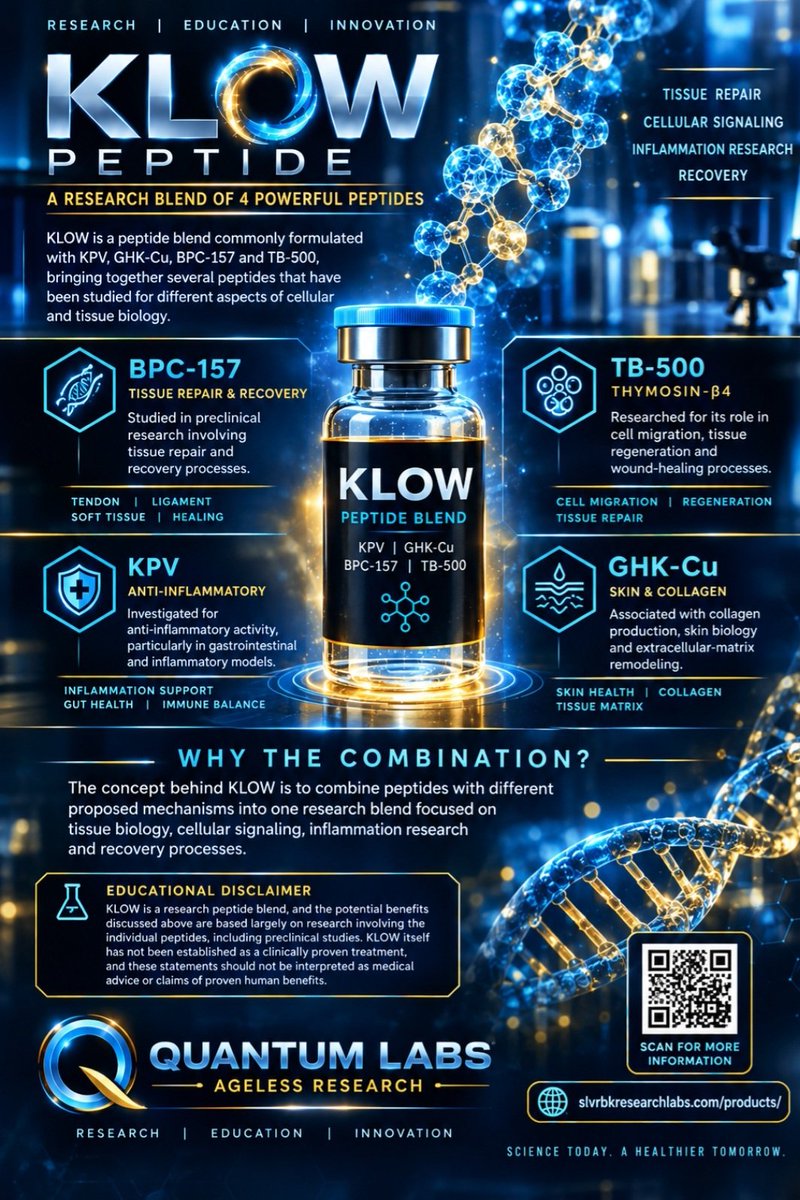 Qsentus1776's tweet photo. 🧬 KLOW PEPTIDE | RESEARCH SPOTLIGHT

KLOW is a peptide blend commonly formulated with KPV, GHK-Cu, BPC-157, and TB-500, bringing together several peptides that have been studied for different aspects of cellular and tissue biology.

🔬 Potential Research Areas:

• BPC-157 — studied in preclinical research involving tissue repair and recovery processes.

• TB-500 / Thymosin-β4 — researched for its role in cell migration, tissue regeneration, and wound-healing processes.

• GHK-Cu — associated with collagen production, skin biology, and extracellular-matrix remodeling.

• KPV — investigated for anti-inflammatory activity, particularly in gastrointestinal and inflammatory models.

🧪 Why the combination?

The concept behind KLOW is to combine peptides with different proposed mechanisms into one research blend focused on tissue biology, cellular signaling, inflammation research, and recovery processes.

⚠️ EDUCATIONAL DISCLAIMER:
KLOW is a research peptide blend, and the potential benefits discussed above are based largely on research involving the individual peptides, including preclinical studies. KLOW itself has not been established as a clinically proven treatment, and these statements should not be interpreted as medical advice or claims of proven human benefits.

QUANTUM LABS
Ageless Research 🧬

🔬 Research • Education • Innovation
