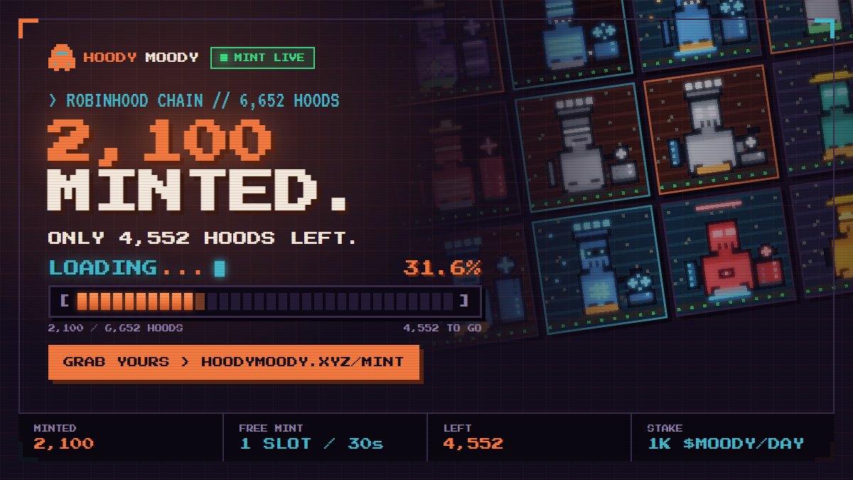 HoodyMooRH's tweet photo. 2,100 HOODY MOODYs minted. 4,552 left

Mint here: https://t.co/NLMOE00kU2 
Stake here: https://t.co/QYtLqVZLk6

- Free slot opens every 30s, 1 per wallet
- Instant buy per wallet limit 15 NFTs
- Stake it = 1,000 $MOODY per NFT, every day
- No lock, unstake anytime

Every mint = one less hood for you
