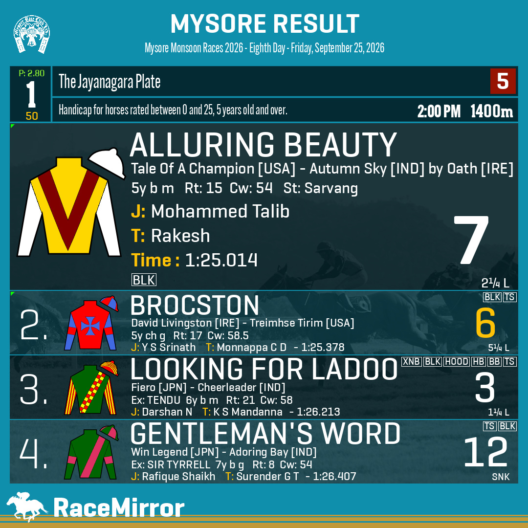 RaceMirror's tweet photo. Mysore: Race 1
1️⃣ ALLURING BEAUTY
J: Mohammed Talib
T: Rakesh
O: Gaurav Saini, Namrataa Rakesh & Rajani
.
2️⃣ Brocston *
3️⃣ Looking For Ladoo
4️⃣ Gentleman's Word
.
.
#AlluringBeauty #MohammedTalib #Rakesh #Mysore #SupportHorseRacingIndia #MysoreRaces #MyRC #RaceMirror https://t.co/tJUXiW8Fh9