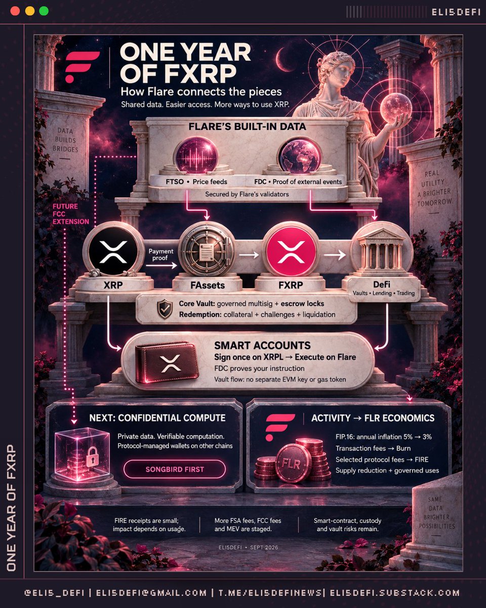 Eli5defi's tweet photo. A year into FXRP, we’re getting a sneak peek at what @FlareNetworks could become, does Flare’s infrastructure truly turn $XRP into a future-proof asset?

But we’re going beyond the basics to delve further.

In crypto, you’re usually forced to spin up wallets, hop across bridges, and scrounge up gas tokens just to get moving.

Flare has spent the past year cutting that obstacle course down to size, and it begins with two built-in tools:

- FTSO supplies prices, while FDC verifies outside events, including XRP payments. Flare’s validators also secure these data protocols, giving its products a shared foundation.

- FAssets turns XRP into FXRP for use in DeFi. Minting requires proof of the XRP payment. Redemption agents operate under collateral, challenge and liquidation rules.

The Core Vault holds pooled XRP under a Flare-governed multisig, with escrow time locks and withdrawal controls. Agents cannot simply walk away with it.

Flare Smart Accounts make access incredibly simple.

Sign an XRPL transaction from your current wallet. FDC verifies it, and your linked smart account executes on Flare. The vault flow now needs one signature, no separate EVM key or gas token.

By July, Flare reported nearly 24,000 smart accounts and FXRP in DeFi growing from 82 million in February to 144 million.

So, what's next? It is Flare Confidential Compute (FCC)

FCC is a verifiable computation that keeps sensitive data private, plus protocol-managed wallets that can act on other chains. Songbird first, with broader deployment still ahead.

Finally, how all these changes benefits $FLR.

FIP.16 cuts annual inflation from 5% to 3%. Transaction fees burn, while FIRE collects specified protocol fees, with supply reduction as its first mandate alongside other governed uses.

---

What keeps me upbeat about Flare is how coherently the pieces fit together.

FXRP expands what XRP can do, Smart Accounts remove friction for users, and confidential compute opens the door to privacy sensitive apps, while the value flow ultimately routes back to FLR.

None of this is starting from zero. Each layer builds on real progress already in place, which makes the Flare faces almost competition and more scalable.

That said, activity still has to mature into real, durable revenue over time.

Still, after a year of FXRP, there is a functioning baseline, something concrete to iterate on, and a clearer runway toward wider adoption.

You are still not bullish enough.