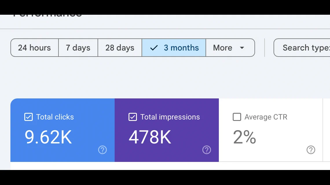 Google Search Console performance summary for the past three months showing 9.62K clicks, 478K impressions, and 2% average CTR.