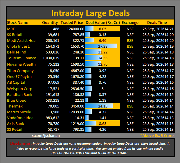 jschanan's tweet photo. Intraday Large Deals
#Block #blockdeal #intraday #bigblock #LargeDeal
#MRF #SSRetail #MediAssistHea #CholaInvest. #BelriseInd #TourismFinance #NuvamaWealth #TitanCompany #One97Paytm #ABCapital #WelspunCorp #BandhanBank #BlueCloud #Thermax #MarutiSuzuki #VodafoneIdea #AxisBank #SSRetail