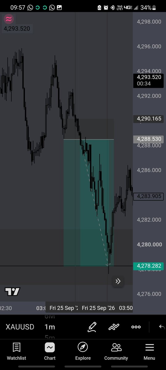 grey_trader's tweet photo. 25/sept/2026 
Entry at 3:25 
Hit TP @ 3:50
25m run 
1:6 RR https://t.co/wJClPea3oi