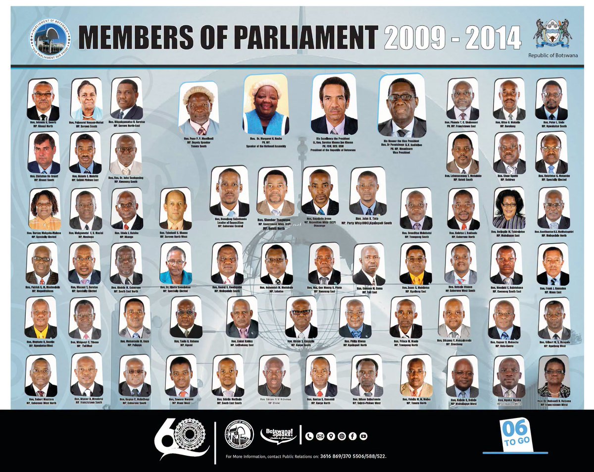 botswana_speaks's tweet photo. 𝟲 𝗗𝗘𝗖𝗔𝗗𝗘𝗦 𝗢𝗙 𝗣𝗔𝗥𝗟𝗜𝗔𝗠𝗘𝗡𝗧 | 𝟭𝟵𝟲𝟲–𝟮𝟬𝟮𝟲 𝗧
𝗵𝗲 𝟭𝟬𝘁𝗵 𝗣𝗮𝗿𝗹𝗶𝗮𝗺𝗲𝗻𝘁 𝗼𝗳 𝗕𝗼𝘁𝘀𝘄𝗮𝗻𝗮 (𝟮𝟬𝟬𝟵–𝟮𝟬𝟭𝟰) — 𝗮𝗻𝗼𝘁𝗵𝗲𝗿 𝗰𝗵𝗮𝗽𝘁𝗲𝗿 𝗶𝗻 𝗼𝘂𝗿 𝗻𝗮𝘁𝗶𝗼𝗻’𝘀 𝗱𝗲𝗺𝗼𝗰𝗿𝗮𝘁𝗶𝗰 𝗷𝗼𝘂𝗿𝗻𝗲𝘆. https://t.co/x36CfVGQh8