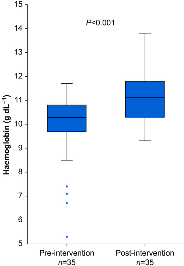 BJAJournals's tweet photo. #Anaemia correction programme in #children presenting for surgery by Meyer et al. #Oral iron therapy led to an increase in #haemoglobin of 1g/dl, with high adherence, good follow-up and minimal side effects. 

https://t.co/JXs6OOTsVb https://t.co/9GzqDL9Ddi