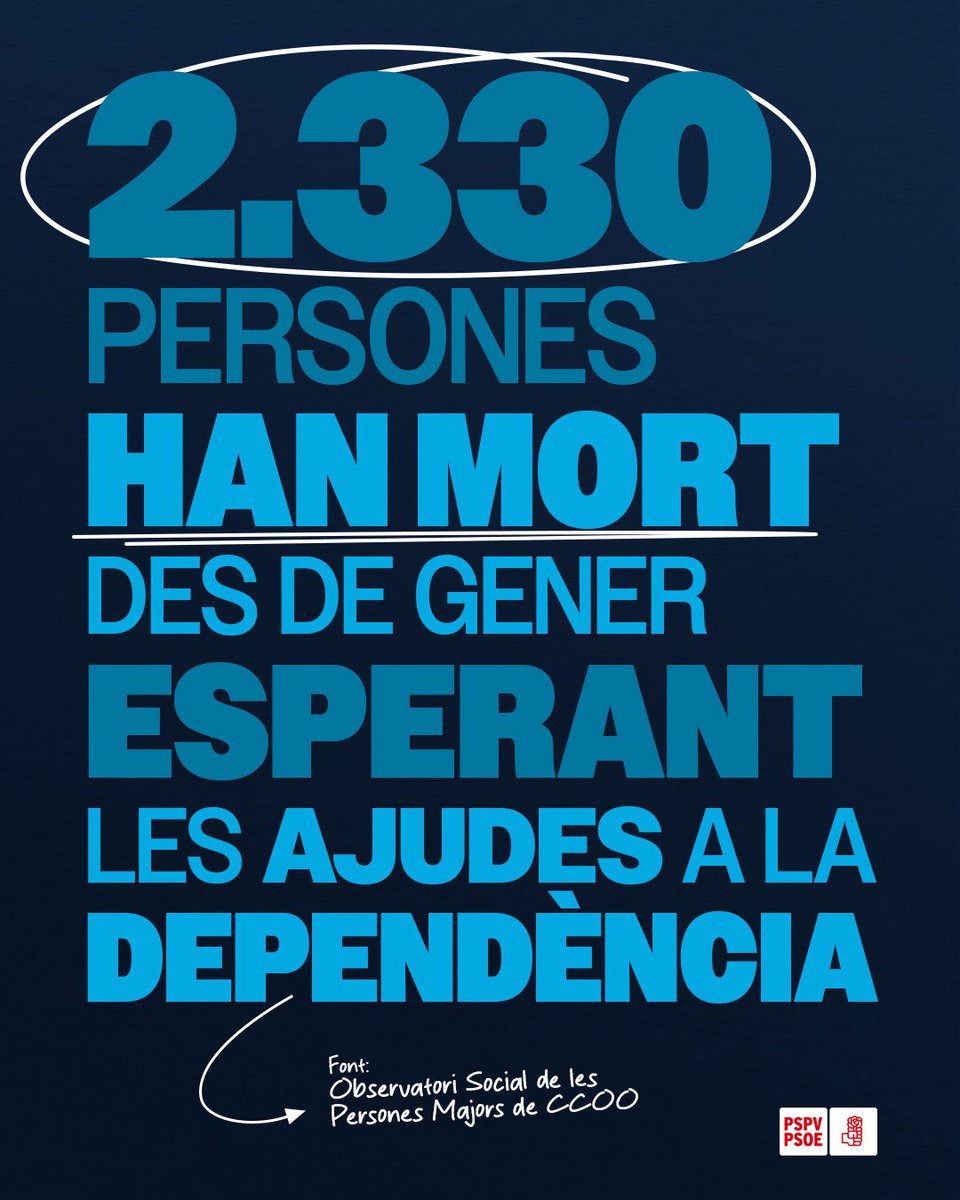SocialistesVal's tweet photo. El resultat de la mala gestió del PP👇

2.330 persones han mort esperant les ajudes a la dependència.

🚨Açò no pot continuar passant a la Comunitat Valenciana.

https://t.co/EQoq9Hc4A4 https://t.co/OkHLkMK5es